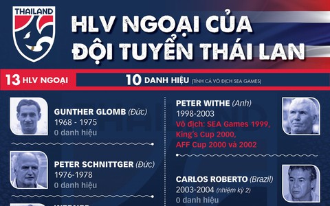 Infographic 13 đời HLV ngoại của tuyển Thái Lan