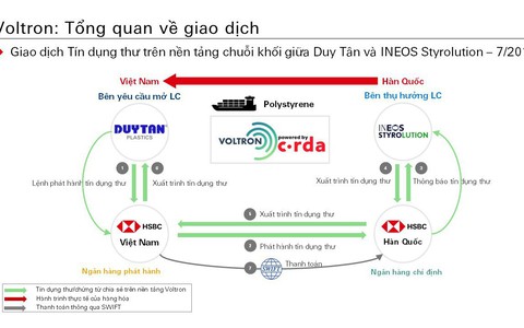 Việt Nam có giao dịch tín dụng thư đầu tiên trên nền tảng blockchain
