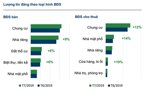 Nhu cầu thuê chung cư tăng mạnh trong tháng 7