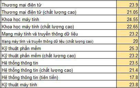 Điểm chuẩn ĐH Công nghệ thông tin TP.HCM 17,8 - 25,3
