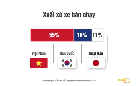 Năm 2019, người Việt chuộng ôtô gì?
