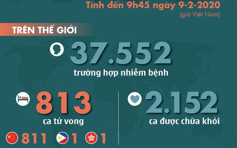 Cập nhật dịch corona ngày 9-2: 813 ca tử vong, số ca nhiễm vượt hơn 37.500