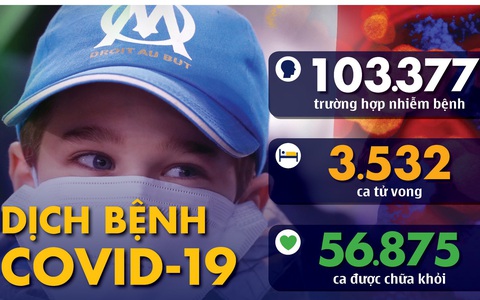 Dịch COVID-19 ngày 7-3: Việt Nam có 20 ca nhiễm, Hàn Quốc hơn 7.000 ca