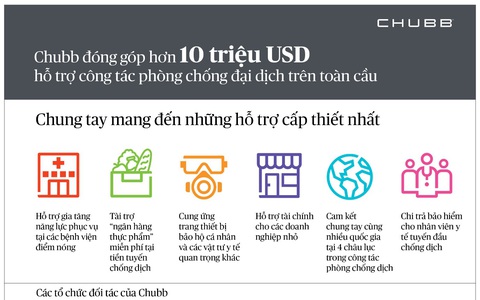 Tập đoàn Chubb nỗ lực phòng chống đại dịch toàn cầu