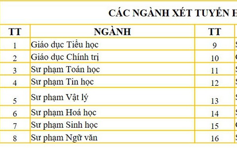ĐH Sư phạm Đà Nẵng bắt đầu nhận xét tuyển học bạ các ngành đào tạo giáo viên