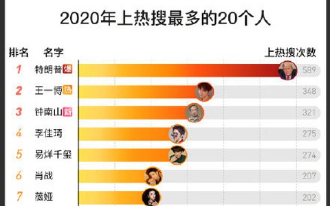 Dân mạng Trung Quốc tìm ông Trump nhiều nhất năm 2020