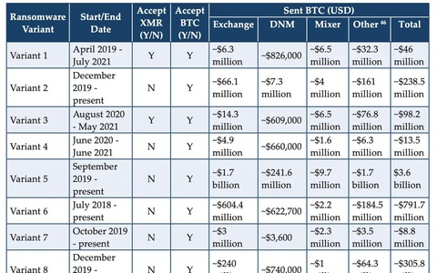 Mỹ: Tiền đã trả cho tin tặc năm 2021 nhiều hơn 10 năm qua gộp lại