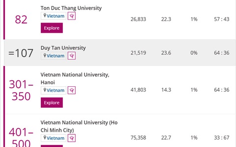 Top 5 đại học Việt Nam ở các nền kinh tế mới nổi năm 2022 (THE)
