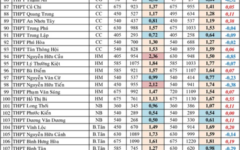 Tuyển sinh lớp 10 tại TP.HCM: Trường nào có tỉ lệ ‘chọi’ cao nhất?