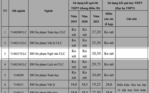 Thi điểm tuyệt đối 30 vẫn không trúng tuyển đại học