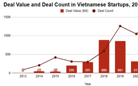 Hệ sinh thái khởi nghiệp 'hồi sinh' sau dịch COVID-19