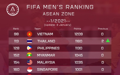 Vô địch AFF Suzuki Cup 2020, Thái Lan tăng 2 bậc, dưới Việt Nam 15 bậc