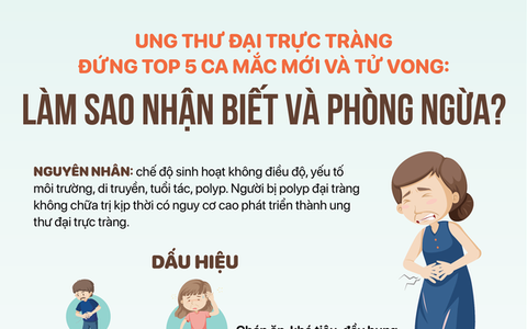 Ca mắc mới và tử vong vì ung thư đại trực tràng đứng top 5, cách nào nhận biết và phát hiện sớm?
