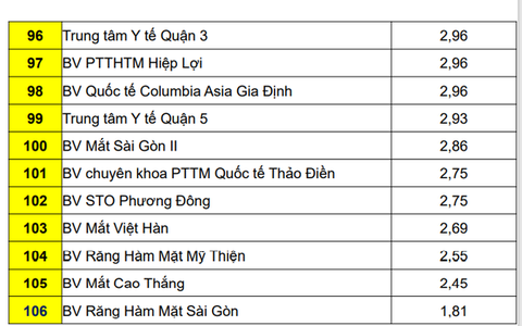 Vì sao trung tâm y tế quận 3 và quận 5 có điểm đánh giá chất lượng thấp?