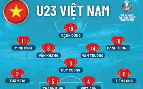 Đội hình ra sân U23 Việt Nam gặp Saudi Arabia: Danh Trung, Minh Bình và Mạnh Dũng đá chính