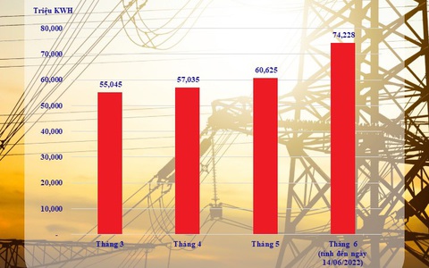 Tiêu thụ điện chưa lên đỉnh, cách nào sử dụng điện tiết kiệm
