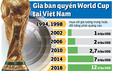 Giải pháp nào cho bản quyền World Cup 2022?