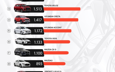 10 ô tô bán chạy nhất tháng 8: 7 xe gầm cao, người Việt mua xe tăng tới 247%