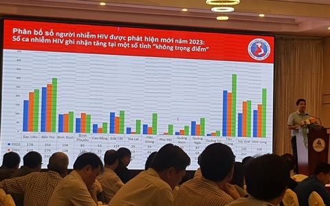 HIV gia tăng ở nhiều tỉnh 'không trọng điểm' như Bạc Liêu, Bến Tre, Tiền Giang…
