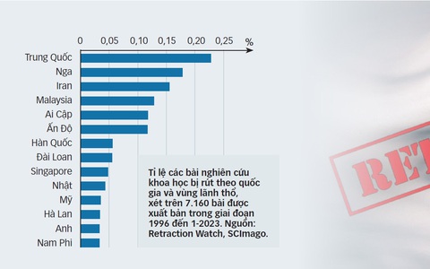 Gian lận nghiên cứu y khoa: Quá nhiều, quá nguy hiểm