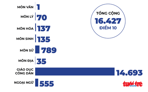 Cả nước có 14.693 điểm 10 giáo dục công dân, chỉ có 1 điểm 10 văn