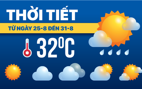 Dự báo thời tiết từ 25 đến 31-8: Hai miền Nam - Bắc có mưa, Trung Bộ nắng nóng