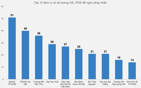 Hà Nội, Đại học Quốc gia TP.HCM dẫn đầu số lượng ứng viên giáo sư, phó giáo sư
