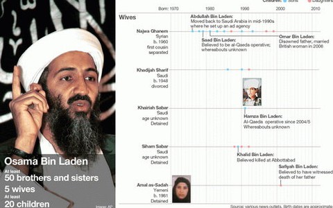 Phả hệ gia đình Osama Bin Laden