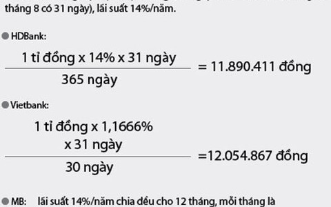 Cùng số tiền gửi, ba mức lãi khác nhau