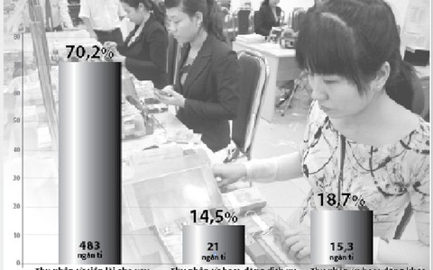 Doanh nghiệp thoi thóp, ngân hàng lãi khủng