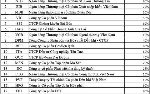Cổ phiếu Quốc Cường Gia Lai bị loại khỏi rổ VN30