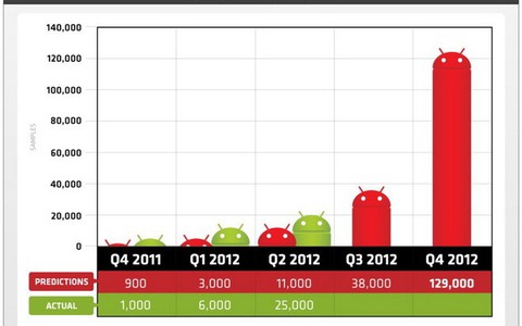 FBI cảnh báo malware Android mới