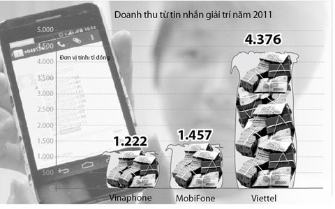 Bỏ túi 7.000 tỉ đồng từ tin nhắn rác