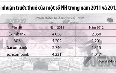 Ngân hàng bớt lãi "khủng": mừng hơn lo