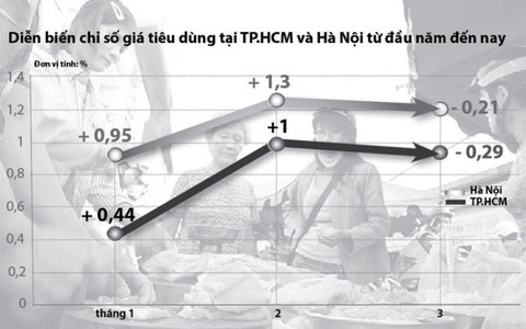 CPI giảm, giá chợ lẻ đứng yên