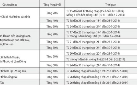 Bến xe miền Đông tăng 20-60% giá vé dịp tết