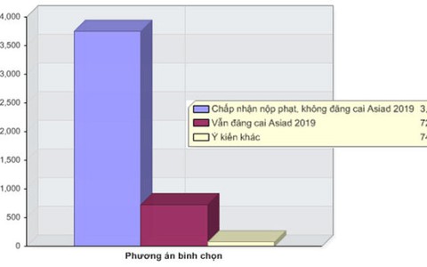 Philippines: lo cho VĐV trước, tổ chức Asiad sau