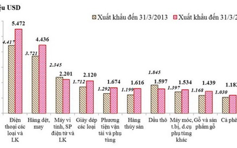 Xuất khẩu quí 1 tăng 15% so với cùng kỳ năm ngoái