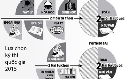 Phương án nào cho một kỳ thi quốc gia?