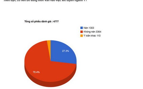 70,5% bạn đọc: không nên đưa môn văn xét tuyển ngành y