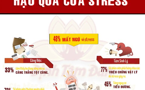 60% nhân viên stress áp lực đến nỗi muốn đổi nghề