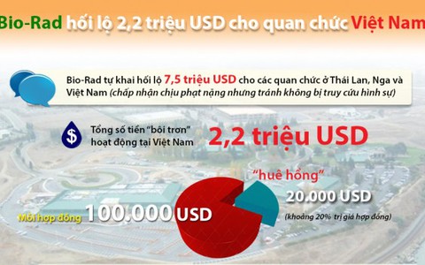 Vạch trần nghi án Bio-rad hối lộ 2,2 triệu USD tại VN