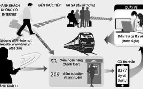 Đường sắt VN giao vé tận nhà
