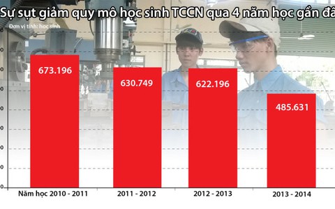 Trường nghề nguy khốn: “Phải đẩy mạnh tư nhân hóa dạy nghề”