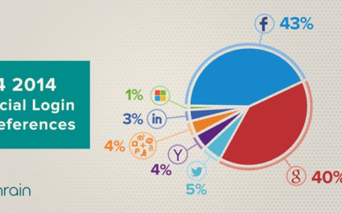 "Đe dọa" Youtube, Facebook lớn mạnh cỡ nào?