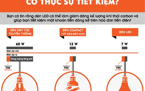 Đèn LED có thực sự tiết kiệm?