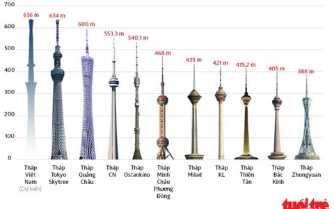 Tháp truyền hình khó thu hút khách