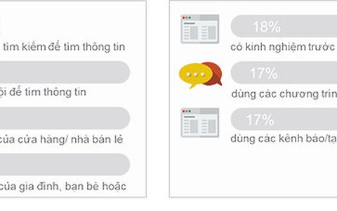 Khóa học Digital Marketing – EQVN: Khai thác các kênh truyền thông hiện đại