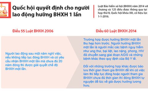 Người lao động được chọn hưởng BHXH một lần