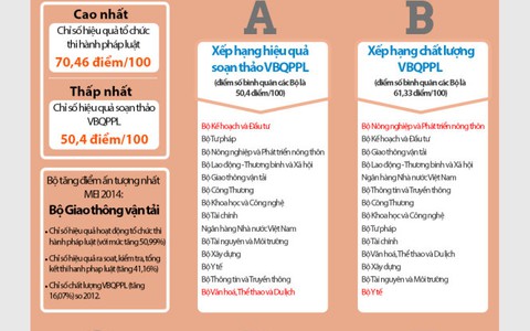 Các bộ bị chấm điểm thấp trong mắt doanh nghiệp